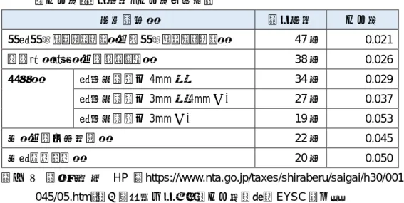 表 11  災害時の建物の損失額算出に使用する減価償却費を算出するための耐用年数およ び償却率（耐用年数、償却率補正後） 建物の構造 耐用年数 償却率 鉄骨鉄筋コンクリート造又は鉄筋コンクリート造 47 年 0.021 れんが造、石造又はブロック造 38 年 0.026 金属造 骨格材の肉厚 4mm 超 34 年 0.029 骨格材の肉厚 3mm 超 4mm 以下 27 年 0.037 骨格材の肉厚 3mm 以下 19 年 0.053 木造又は合成樹脂造 22 年 0.045 木骨モルタル造 20 年 0.