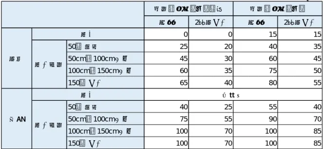 表 15 浸水深別被害割合 （出典）国税庁 HP（https://www.nta.go.jp/about/organization/tokyo/topics/sonshitsu/index.htm） の別表 3 を EYSC で加工 （注）24 時間以上浸水していた場合は上表の割合に 15%を加算する。 3  建物および家財の「損傷割合の例示」ならびに「損害割合」 建物や家財が損害を被った場合、例えば木造の火災においては焼損した部分の面積割合など を用いて損害額を算出することが想定されるが、実際の火災におい