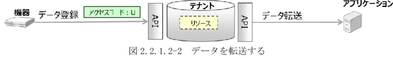 図 2.2.1.2-2  データを転送する  イベント機能  イベントとしてデータの抽出条件を設定することにより、データの登録／更新を契機に抽出条件にマッ チする場合にアクションできます。アクションは、Email 通知または指定の API 起動を設定できます。  図 2.2.2  イベント機能  アクセス制限  本サービスに対するアクセスに IP アドレスの制限をかけることができます。  サービスポータルに対するアクセスおよび、アクセスコードに対して制限を設けることによりリソース に対するアクセスを制限でき