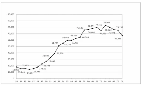 Figure 1. Changes of the number of Japanese studying abroad 