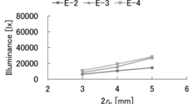 Figure  7  shows  the  comparison  of  illuminances  for  cases E-6 and E-7. As the diameter 2 N  increases from Figure  4  Comparison of illuminance in case that experimental 