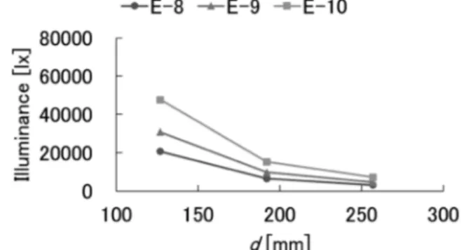Figure  8  Comparison of illuminance in case that experimental  number is E-8, E-9 and E-10.