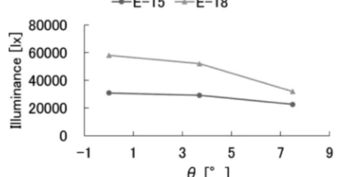 Figure  11  Comparison of illuminance in case that experimen- experimen-tal number is E-14, E-15 and E-16.