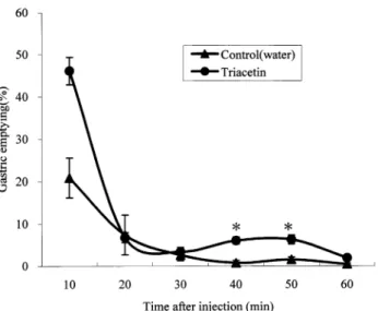 Fig.  1.  Changes  in  gastric  emptying  rate  (%)  in  control  and  triacetin-treated  conscious  dogs.
