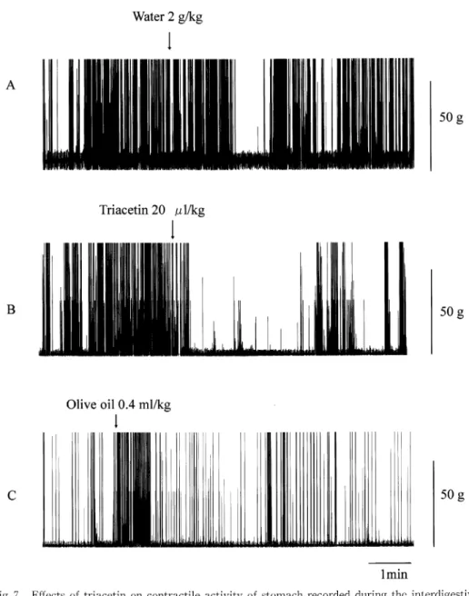 Fig.  7.  Effects  of  triacetin  on  contractile  activity  of  stomach  recorded  during  the  interdigestive migrating  contraction  state  in  conscious  dogs
