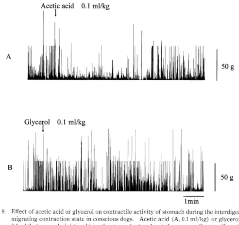 Fig.  9.  Effect  of  acetic  acid  or glycerol  on  contractile  activity  of stomach  during  the  interdigestive migrating  contraction  state  in  conscious  dogs