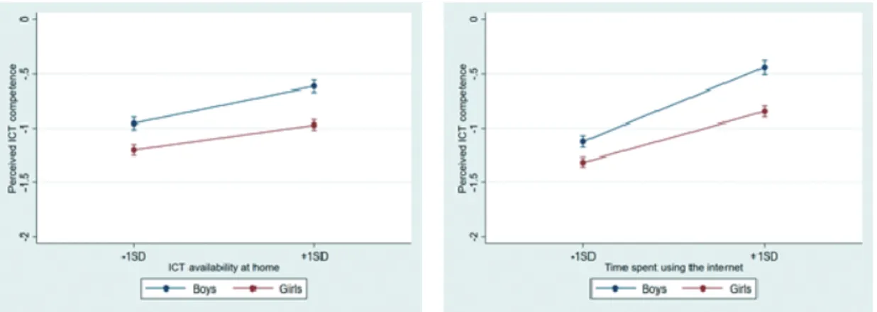 Figure 1. Predictive Margins with 95% CIs
