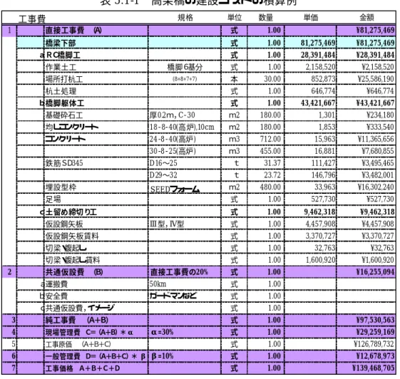 表 5.1-1  高架橋の建設コストの積算例  工事費 規格 単位 数量 単価 金額 1 直接工事費 （Ａ）   式 1.00 ¥81,275,469 橋梁下部   式 1.00 81,275,469 ¥81,275,469 ａＲＣ橋脚工 式 1.00 28,391,484 ¥28,391,484 作業土工 橋脚６基分 式 1.00 2,158,520 ¥2,158,520 場所打杭工                      (8+8+7+7) 本 30.00 852,873 ¥25,586,190 杭土