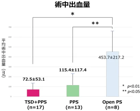 表 2 経過中のスクリューの緩みと骨癒合率 TSD＋PPS（n＝17） PPS（n＝13） Open PS（n＝8） スクリューの緩み - 1 例（7.6%） 1 例（12.0%） 骨癒合率（%）（術後 1 年時） 100% 11 例（84.6%） 7 例（87.5%） 骨癒合率（%）（最終観察時） 100% 100% 100% 再手術 0 0 2 例（25%） 隣接椎骨折図 4 術中出血量は，TSD 併用群と PPS 群が Open PS 群に比べて有意に少ない．୒রলഷ୤0100200300400500