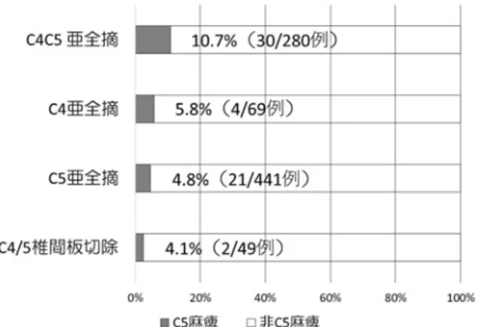 図 2 C4/5 椎間に関わる除圧手段と C5 麻痺発症率 多椎間前方除圧固定術を行った 839 症例で C4/5 椎間 の除圧方法によって 4 群に分類した．C5 麻痺発症率 は「C4 および C5 椎体亜全摘」を行った場合に発症頻 度が最も高く，次いで「C4 椎体亜全摘」， 「C5 椎体亜 全摘」と続き，「C4/5 椎間除圧」を行った場合の C5 麻痺発症率が最も低かった（p＜0.05，Fisher の正確 検定）． 図 3 除圧組み合わせスコアの配点ルール C4/5 椎間に関わる除圧方法と手術椎間数が
