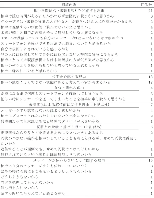 表 4. LINE の未読無視が不快な理由  回答内容 回答数 相手を問題点  (未読無視)  を非難する理由  21 相手は読む時間があるにもかかわらず意図的に読まないと思うから 6 グループでは  (未読のままの人がいると)  既読をつけた人に迷惑がかかるから  2 相手は返信するのが面倒で読んでないのだと思うから 4 未読が続くと相手が悪意を持って無視していると感じるから 2 SNS には投稿していても自分のメッセージは読んでないときは腹が立つ  1 スマートフォンを操作できる状況でも読まれないことが