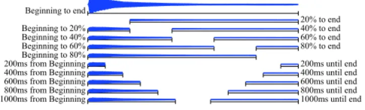 図 2 19 temporal subregions. 値と 10/90 パーセンタイル値は平均や最大値，最小値 よりも外れ値の影響を受けにくい．さらに，これらの 値の位置（時刻）も計算する． 離散コサイン変換係数 この統計量は，特徴量の楽器音全 体にわたる時間変化を表現する．本研究では 10 次ま での係数を用いた． 振幅エンベロープの ADSR （アタック，ディケイ，サス テイン，リリース）に代表されるように，楽器音は異なる 特徴をもついくつかの区間の組み合わせからなるものがあ る．このような区間的な特