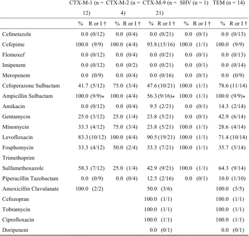 Table 4. Number of Antibiotic Resistant Isolates in Each ESBL Genotype Group