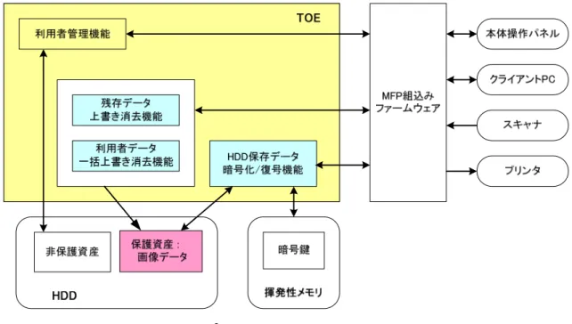 図 1- 3：TOE の論理的範囲  1.4.2.1.  MFP の基本機能  MFP の基本機能として、プリント機能、コピー機能、スキャン機能、ボックス保存機能、ログイン機能、ログ アウト機能が提供される。  このうちログイン機能・ログアウト機能の一部（ 図 1- 3 の利用者管理機能）が TOE に含まれるが、評価対 象のセキュリティ機能ではない。  1)  プリント機能  クライアント PC から受信したデータや、ボックスから読み出したデータを、紙媒体にプリントする機 能。  2)  コピー機能  操