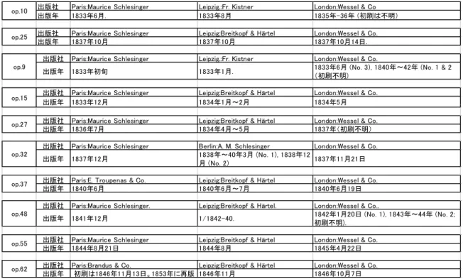 表 1-2  Chopin’s First Editions Online  で閲覧した初版譜の情報