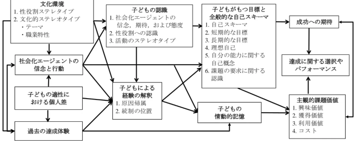 Figure 1-1 エックレスらの提唱する期待―価値モデル（Wigfield et al., 2017，鹿毛, 2013を参考に作成）