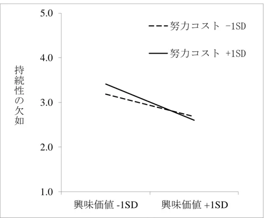 Figure 4-2.  努力コストの高低による興味価値と持続性の欠如との関係  4. 考察  本研究では，ポジティブな価値として興味価値を取り上げ，3 種類のコストとの間に学習 行動に対して交互作用効果がみられるかを検討した。その結果，興味価値と努力コストとの 間には交互作用効果がみられ，努力コストを低く認知する者よりも，高く認知する者におい て興味価値は学習の持続性に対して相対的に強く影響することが示された。また，心理コス ト，機会コストについては，興味価値とコストそれぞれの主効果のみがみられた。  興