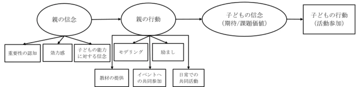 Figure 3-1 親の信念から子どもの学習行動への影響プロセス (Simpkins et al., 2012を参考に作成)