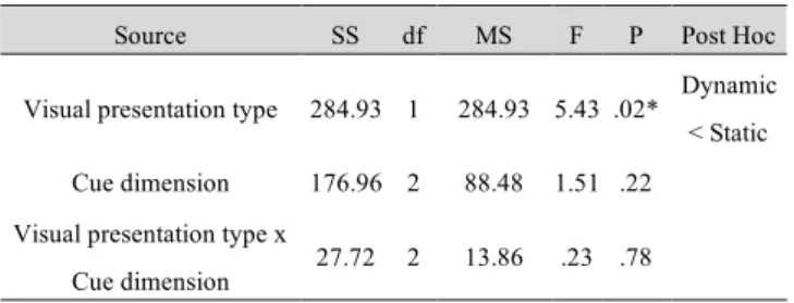 Table 3. The mixed factorial ANOVA of task 1 regarding  task operation time 