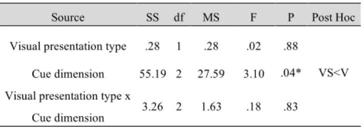 Table 4 The mixed factorial ANOVA of task 2 regarding  task operation time 
