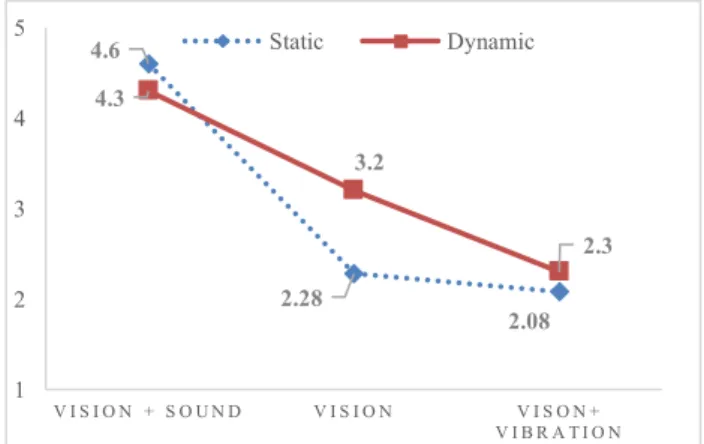 Table 7 The mixed factorial ANOVA of the feeling of being  interrupted by the notification 