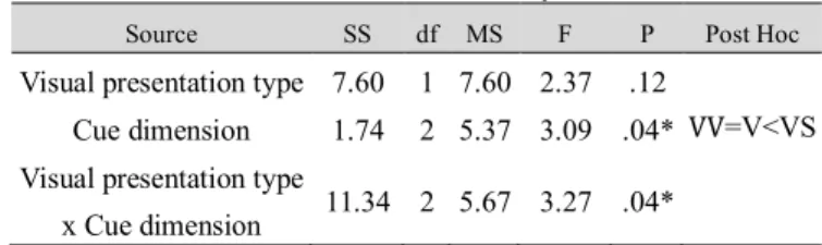 Table 11 The mixed factorial ANOVA analysis of concentration 