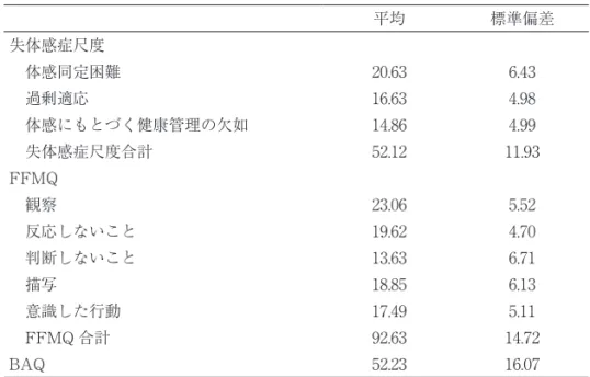 表 1 　研究 1 における失体感症尺度，FFMQ，BAQ の平均と標準偏差 平均 標準偏差 失体感症尺度 　体感同定困難 20.63 6.43 　過剰適応 16.63 4.98 　体感にもとづく健康管理の欠如 14.86 4.99 　失体感症尺度合計 52.12 11.93 FFMQ 　観察 23.06 5.52 　反応しないこと 19.62 4.70 　判断しないこと 13.63 6.71 　描写 18.85 6.13 　意識した行動 17.49 5.11 　FFMQ 合計 92.63 14.72 BA