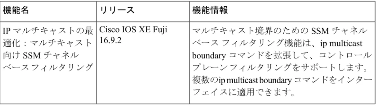 表 1 : IP マルチキャストの最適化：マルチキャスト向け SSM チャネル ベース フィルタリングの機能情報 機能情報リリース機能名 マルチキャスト境界のための SSM チャネル ベース フィルタリング機能は、ip multicast boundary コマンドを拡張して、コントロール プレーン フィルタリングをサポートします。 複数の ip multicast boundary コマンドをインター フェイスに適用できます。