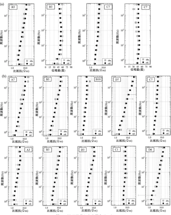 図 7　CSAMT 法 に よ る 測 定 デー タ．