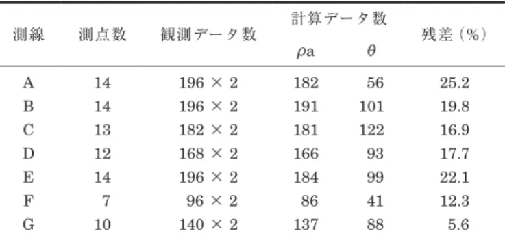 Table 3　Volume of data for 2D inversion and residual errors.