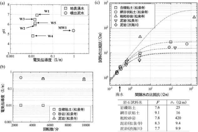 図 5　 採 取 し た 岩 石 と 湧 水・泥 水 試 料 の 比 抵 抗 お よ び 電 気 伝 導 度 特 性．