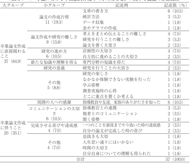 Table 7ー1　学生における卒業論文作成で『学んだこと』に関する記述の分類結果 大グループ 小グループ 記述例 記述数（％） 卒業論文作成 に直接関わる こと　　　　 37（64.9） 論文の作成行程11（19.3） 文章の書き方 　6（10.5）統計方法　3（5.3）データ収集　1（1.8）表やグラフの作成　1（1.8）論文作成や研究の難しさ9（15.8）考えをまとめ伝えることの難しさ　4（7.0）研究を行うことの難しさ　3（5.3）論文を書く大変さ　2（3.5）研究の進め方6（10.5）計画性の大切
