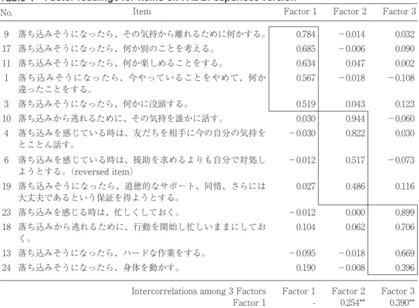 Table 1 Factor loadings for items on FADBI-Japanese version
