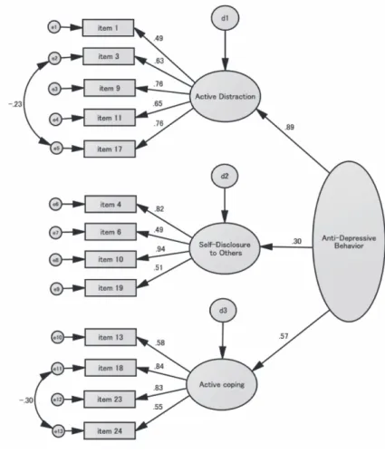 Figure 1.  Graphical  representation  of  a  most  fitting  three-factor  model  of  FADBI-Japanese  version. All standardized coeﬃ  cients are signiﬁ cant.