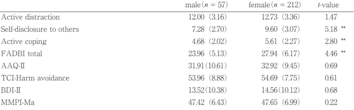 Table 2 Sex differences on FADBI-Japanese version and other psychological measures male(n = 57) female(n = 212) t-value