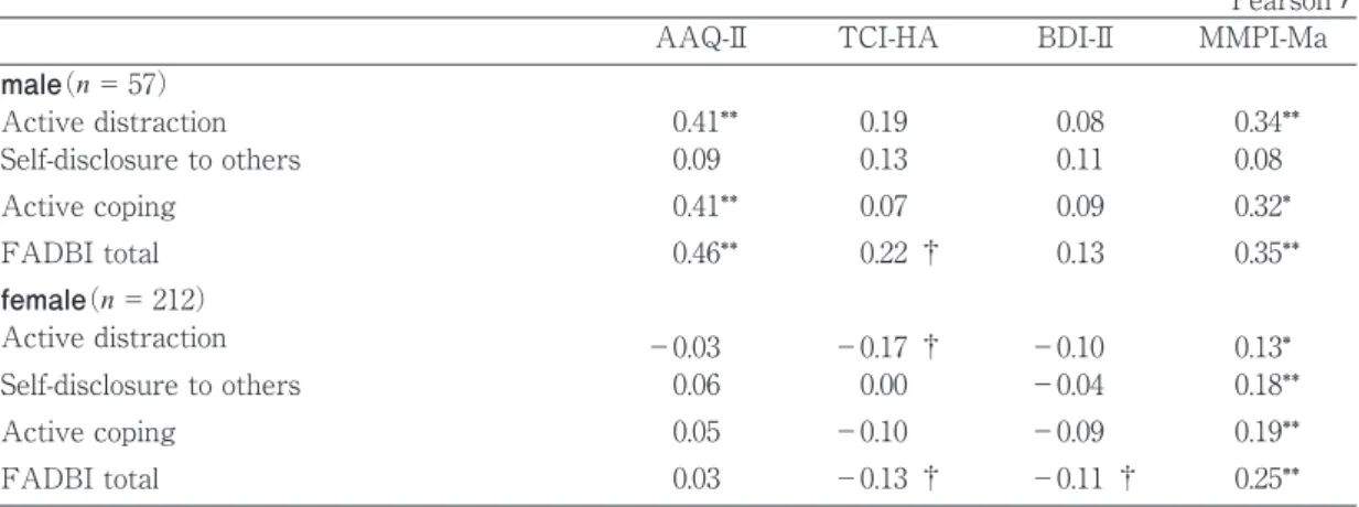 Table 4  Results of regression analysis predicting for hypomanic tendency （ MMPI-Ma scores ) male（ n  = 57） female 㸦n  = 212） β p R 2 change β p R 2 change block 1 0.05† 0.09** BDI-II 0.19 0.12  0.34   0.00 block 2 0.14* 0.09** Active distraction 0.25  0.0