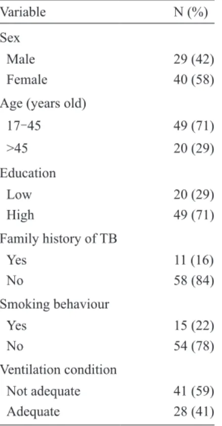 Table 3.  Multiple Logistic regression of risk factors for  getting TB