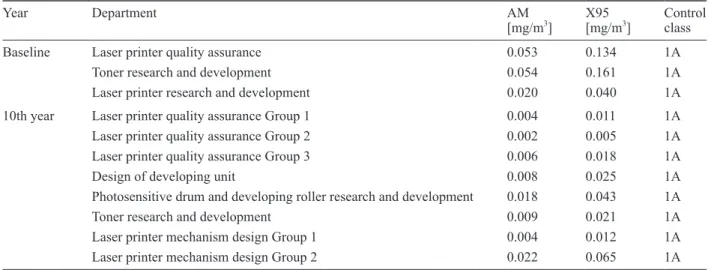 Table 3.  Evaluation criteria for the work environment