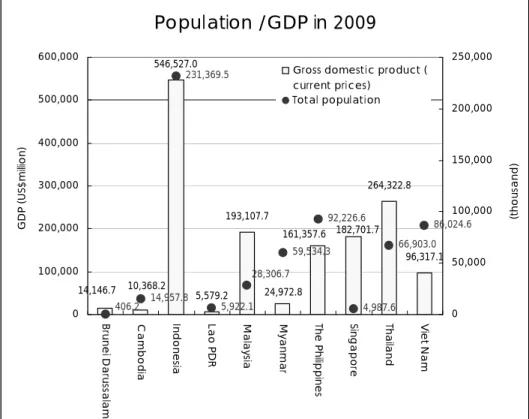 図 2.1-1  ASEAN 各国の人口と GDP (2009)   