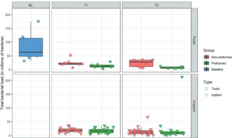 Fig. 5   Follow-up of total bacterial load (in millions of bacteria) of teeth and implants for each  group (“baseline”, “not-preformed”, and “preformed”)