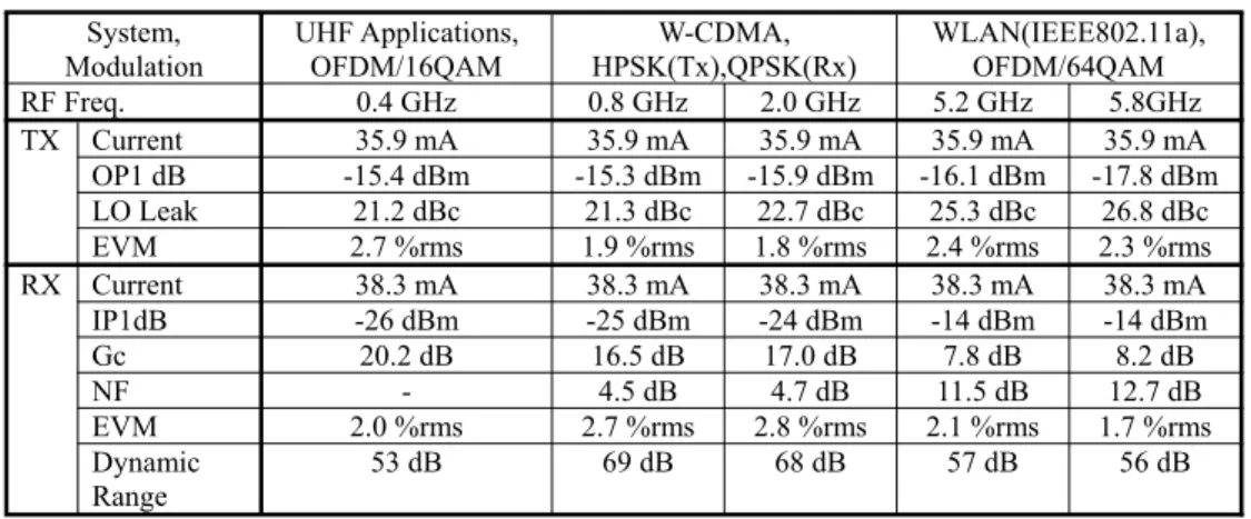 表 4 コグニティブ無線用マルチバンド・マルチモード送受信 Si-RFIC の評価結果 [7]