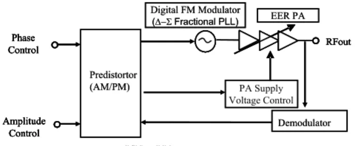 図 4 Polar-Loop 方式の送信機の構成