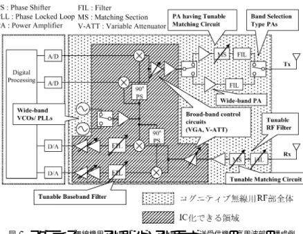 図 5 コグニティブ無線機用マルチバンド・マルチモード送受信機の高周波部の構成例 Fig. 5 Conﬁguration of multi-band multi-mode transceiver’s RF section for 