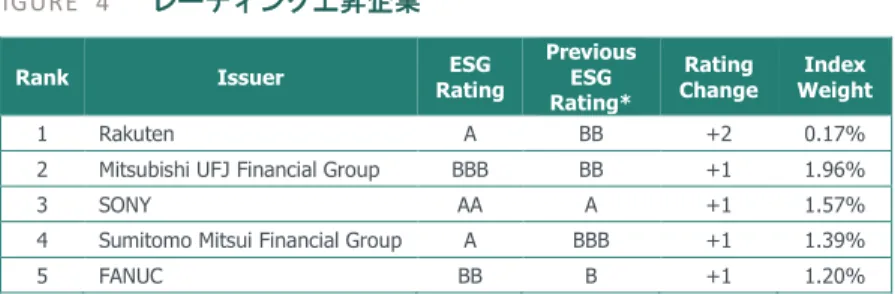 FIGURE  3  ESG レーティングモメンタム (MSCI Japan IMI Top 500 Index)  