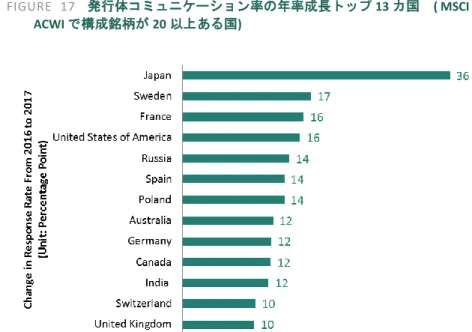 FIGURE  18 問合せ・返答率  (MSCI Japan IMI Top 500) 