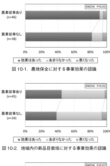 図 10-1．農地保全に対する事業効果の認識 図 10-3．生活環境や利便性向上に対する事業効果の認識 図 10-4．農業水利施設の保全管理に関する協働促進 に対する事業効果の認識 図 10-2．地域内の新品目栽培に対する事業効果の認識2．経済的効果に関する認識ほ場整備事業本来の目的である経済的効果に関する住民認知を図10-1から図10-4にまとめる。図10-1は、農地保全に対する事業の有効性に関する認知である。農業従事の有無にかかわらず80~90%の住民が農地保全に対する効果を知覚していた。さらに、水稲作