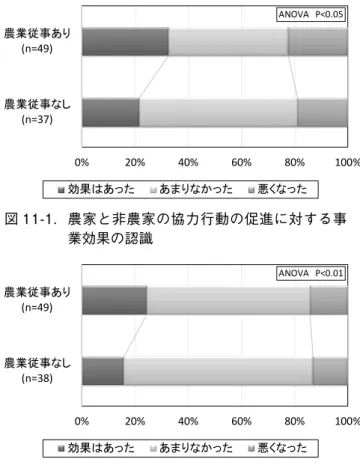 図 11-4．地域への愛着増進に対する事業効果の認識図 11-2．世代間交流の促進に対する事業効果の認識いないと認識していることが分かった。この傾向は、世代間の交流促進に対する事業効果でもほぼ同様の結果が得られている（図11-2）。しかも、この評価指標においては、農業従事者でさえも効果が波及していないという認識が主であった。さらに、地域への文化行事や祭事が活性化したかという設問に対しては、回答者の約20%前後しか効果を知覚できていなかった（図11-3）。同様に、地域への愛着増進効果については、約30%前後の