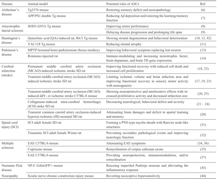 Table 1.  Applications of adipose-derived stem cells (ASCs) in the treatment of neurological diseases