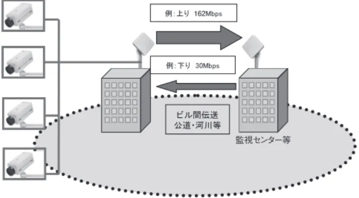 Table  1  Main  Specifications  of  System  (Licensed  Band) 周波数帯域 24.0−27.0GHz 多元接続方式 TDMA/TDM 複信方式 ダイナミックTDD 変調方式 QPSK/16QAM/64QAM（適応変調） 無線シンボルレート 40Msymbol/s 無線伝送レート QPSK: 80Mbps 16QAM: 160Mbps 64QAM: 240Mbps 実効スループット QPSK: 64Mbps 16QAM: 128Mbps 64QAM: 
