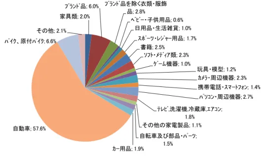 図表  21  品目別のリユース市場規模（最終需要ベース）の推計結果（自動車、バイクを含む）  図表  22  品目別のリユース市場規模（最終需要ベース）の推計結果（自動車、バイクを含む）  ※「エアコン」と「テレビ、洗濯機・乾燥機、冷蔵庫」は品目を統合して整理している。  ※図表  20 の注書きを参照のこと  （単位：億円）合計ﾘﾕ ｰ ｽ ｼｮｯﾌ ﾟ の店頭で購入ｲﾝ ﾀｰ ﾈｯﾄ ｵ ｰ ｸｼｮﾝで購入ｲﾝ ﾀｰ ﾈｯﾄ ｼｮｯﾋﾟ ﾝ ｸﾞｻｲﾄ で 購入ﾌ ﾘﾏｱﾌ ﾟ ﾘで購入ﾌ ﾘｰ ﾏｰ